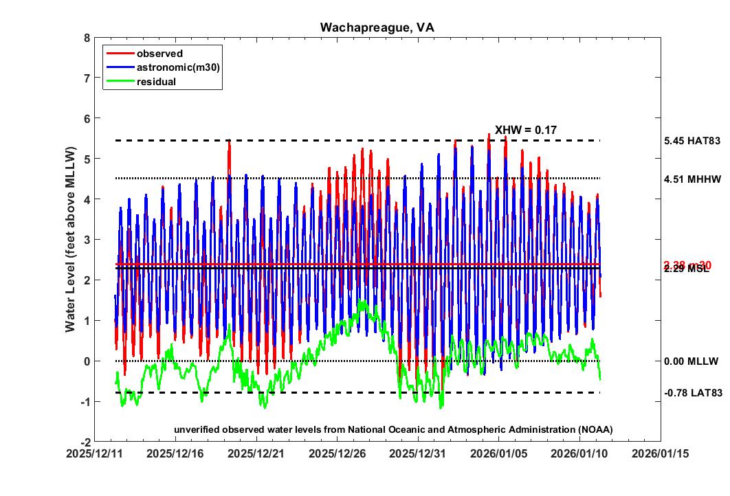 Extratidal Water Levels 30Day Observations Virginia Institute of