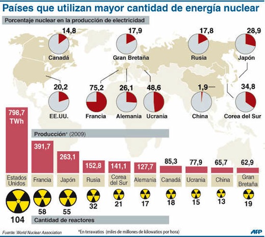 Mapa de los Países con mayor producción de energía nuclear