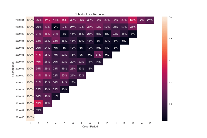 Cohort Analysis Example A guide to understand user retention 