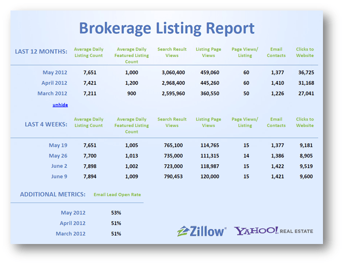 Zillow offers incentives to brokers for listings Inman