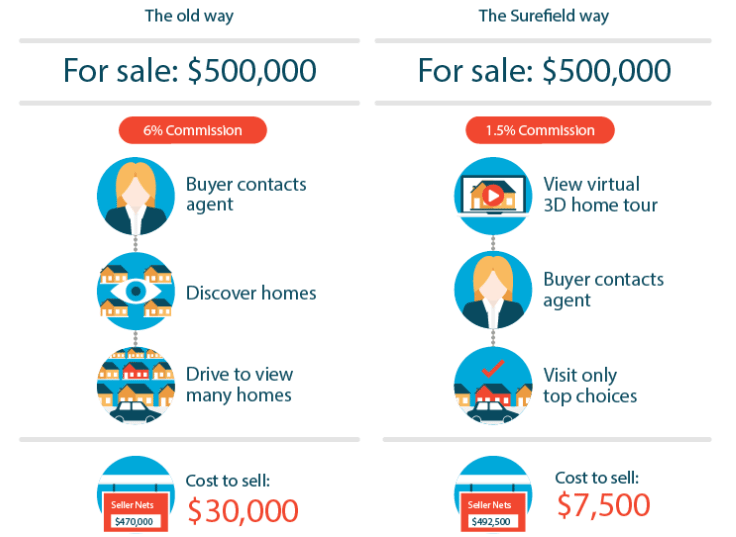 Redfin cofounder David Eraker is back with a completely new real