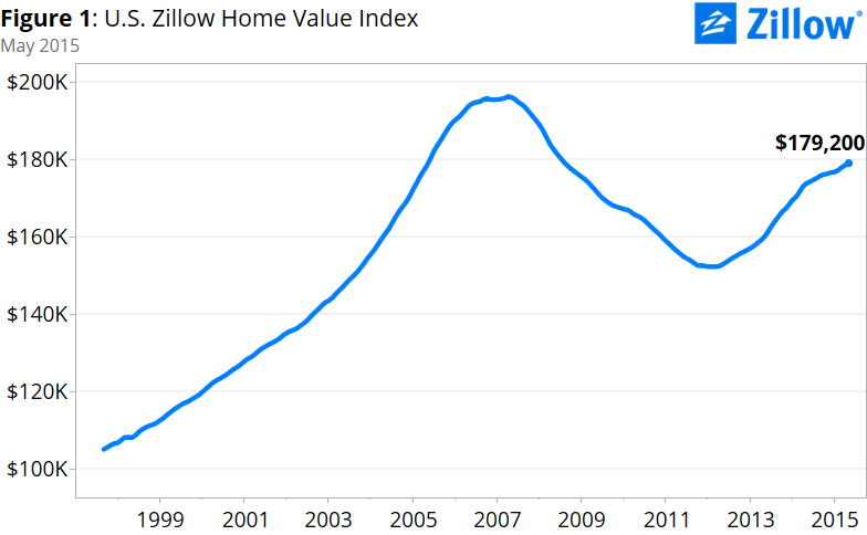 Seeking home price appreciation? Head west to find it Inman