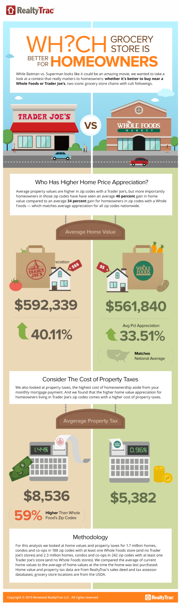 Infographic Is home appreciation higher near Trader Joe's or Whole