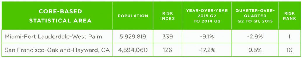 Mortgage fraud going decreasing, but remains highest in the sunshine