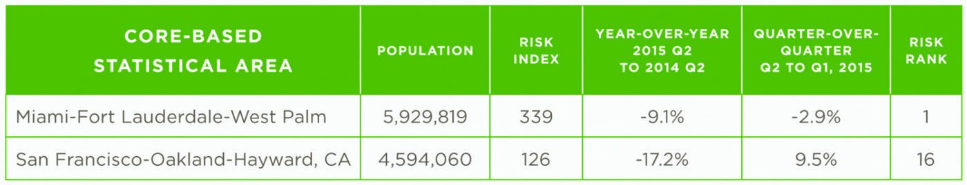Mortgage fraud going decreasing, but remains highest in the sunshine
