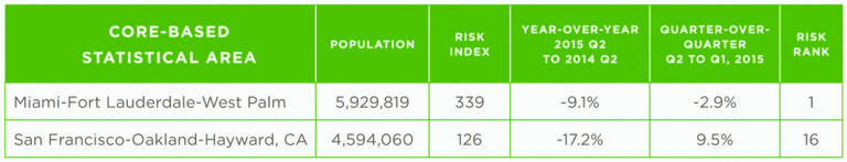 Mortgage fraud going decreasing, but remains highest in the sunshine