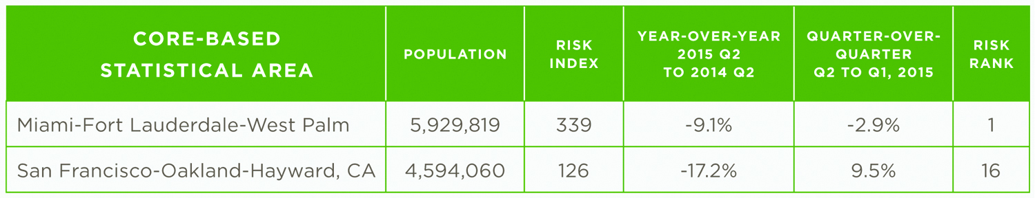 Mortgage fraud going decreasing, but remains highest in the sunshine