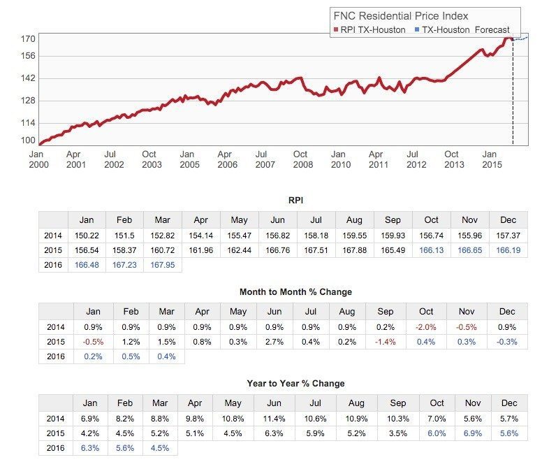 September Houston FNC home price index down Inman