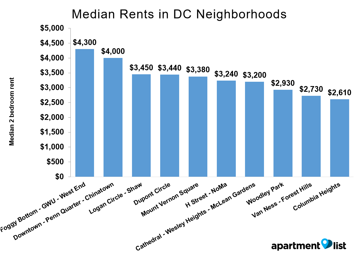 Apartment List releases April rent report for Washington, DC Inman