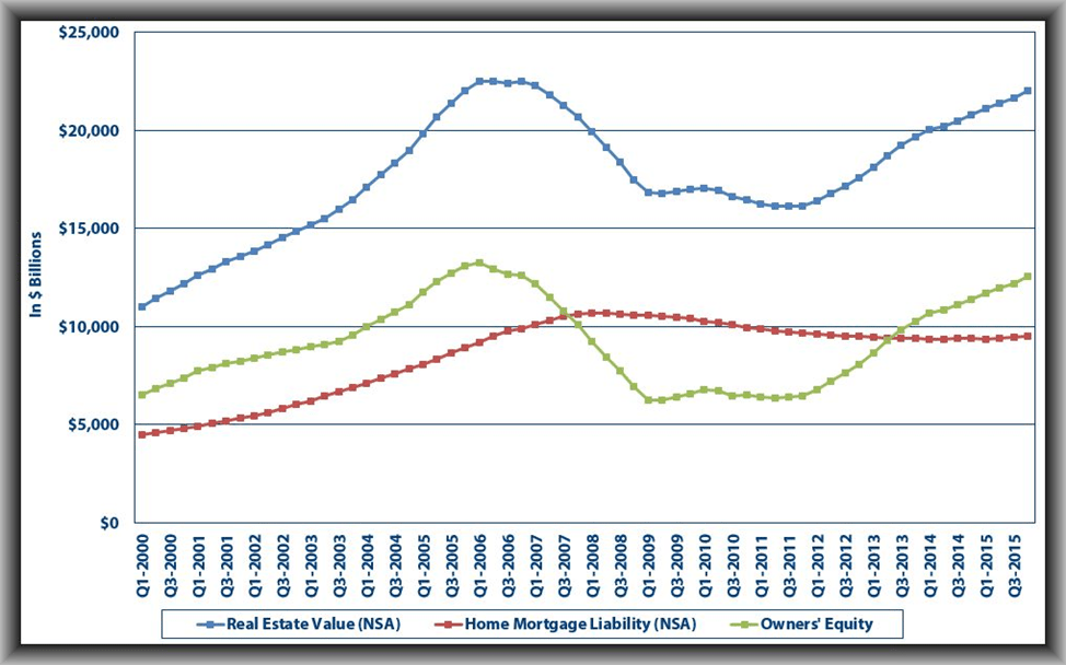 Rise In Equity Continues To Stabilize Housing Market Inman