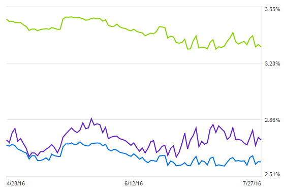 Zillow Mortgages Reports A Week Of Unchanged National Rates Inman