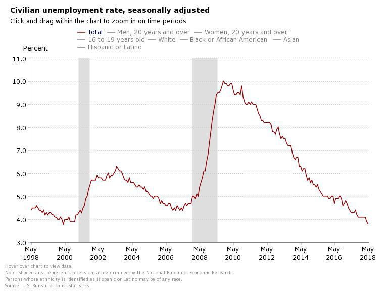 Unemployment Falls to 3.8 Percent, Lowest Level in 18 Years Inman