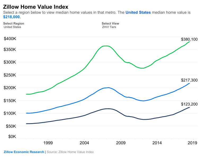 HomeValues Continued To Rise In July, But At Slower Rate Zillow Inman