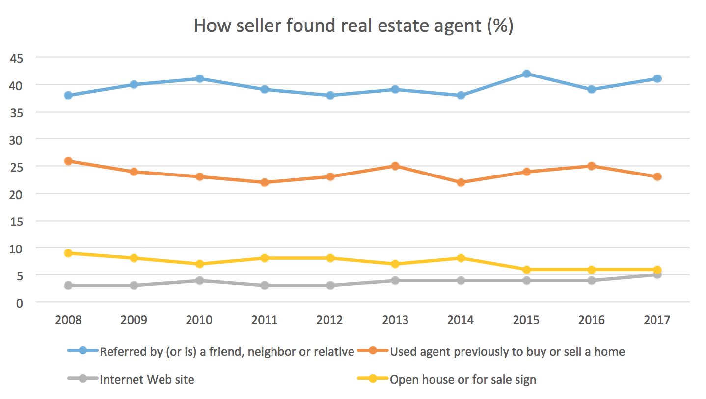 Only 9 of buyers find agents online, the same as 10 years ago ECAR