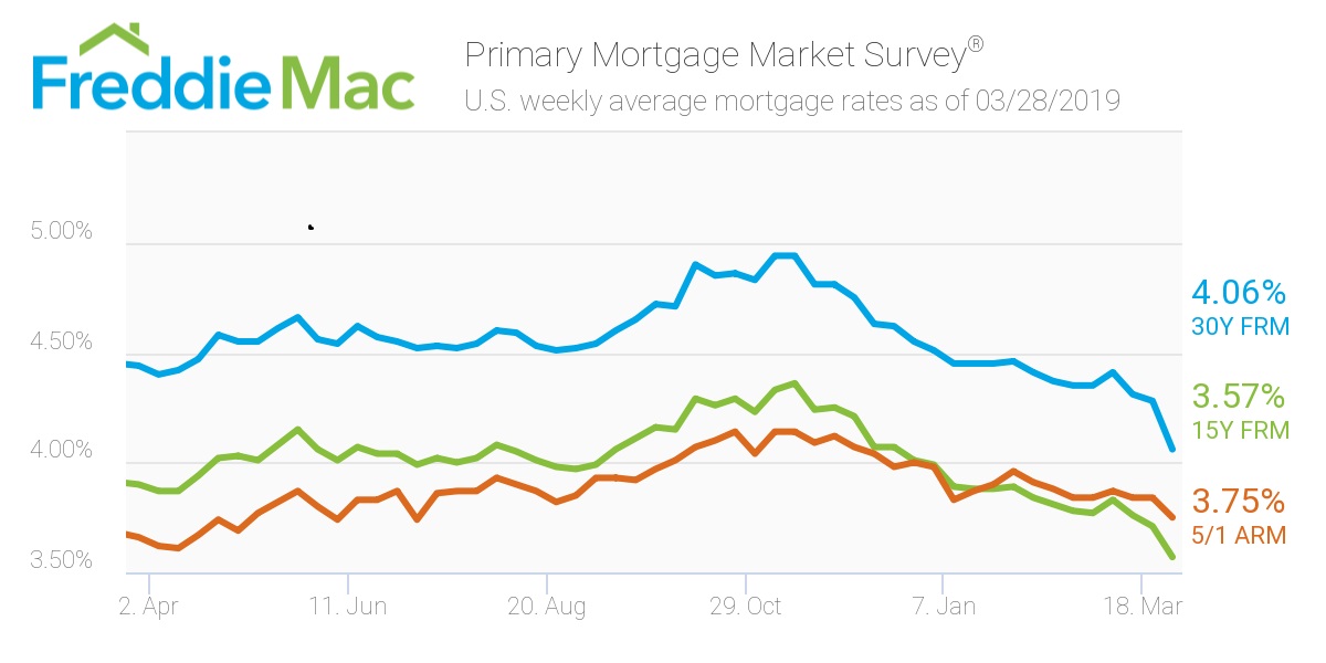 Mortgage Rates See Biggest Plunge In Over A Decade Inman