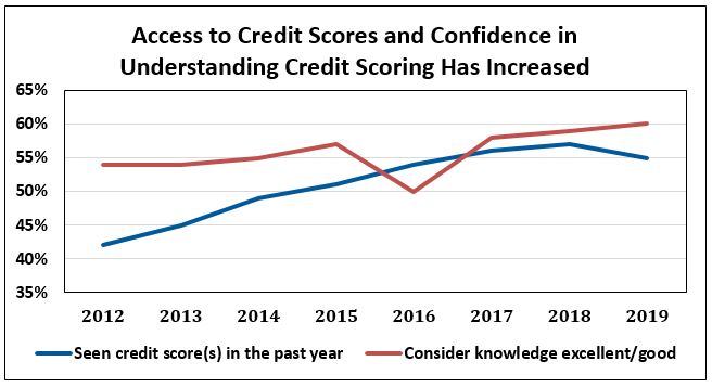 The Best 834 Credit Score Ideas