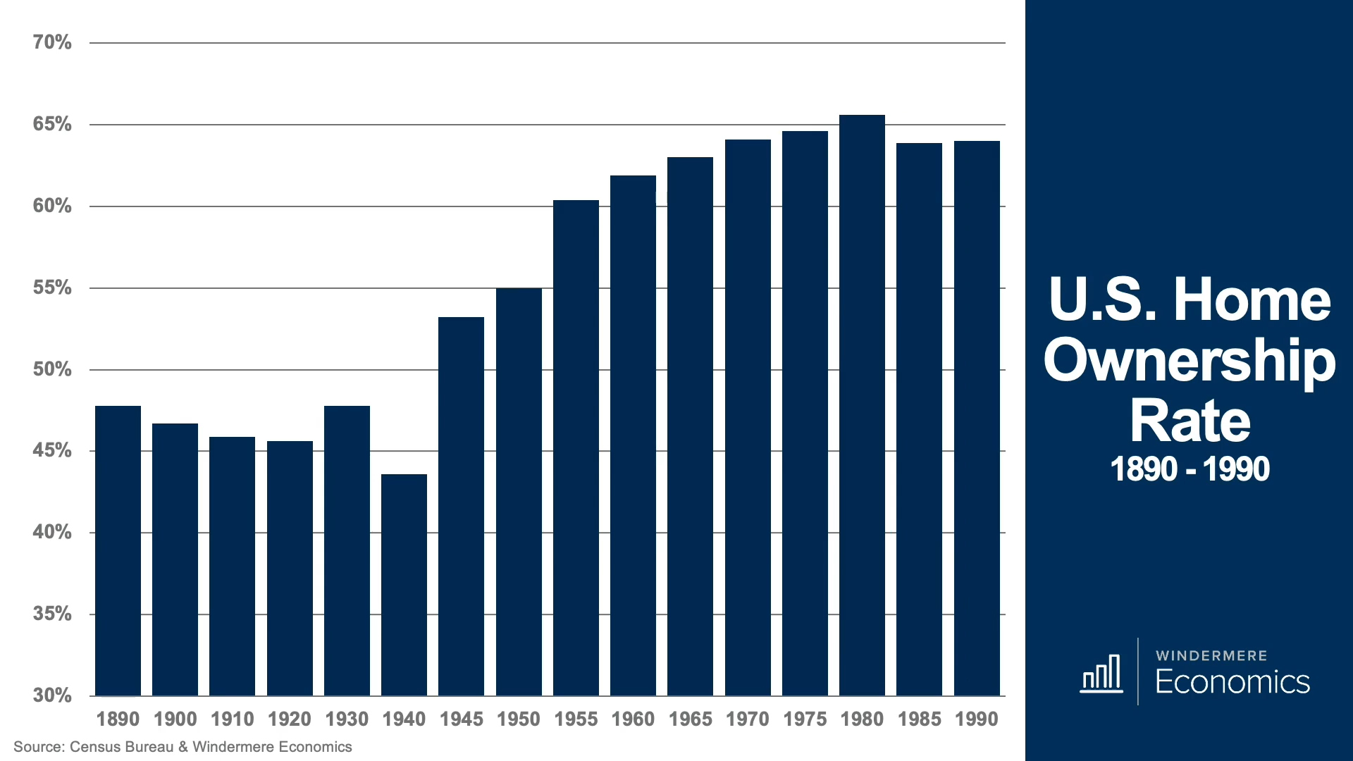 Making Sense Of The Headlines Homeownership Rates In 2020 Inman