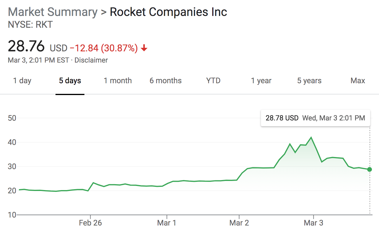 Rocket Mortgage as Rates Rise, Refinancing Dries