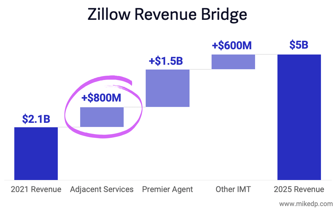 Zillow Home Loans Continues Its Unprofitable Run Mike DelPrete Inman