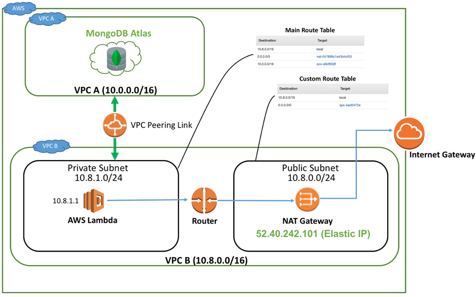 Developing a Facebook Chatbot with AWS Lambda and MongoDB Atlas