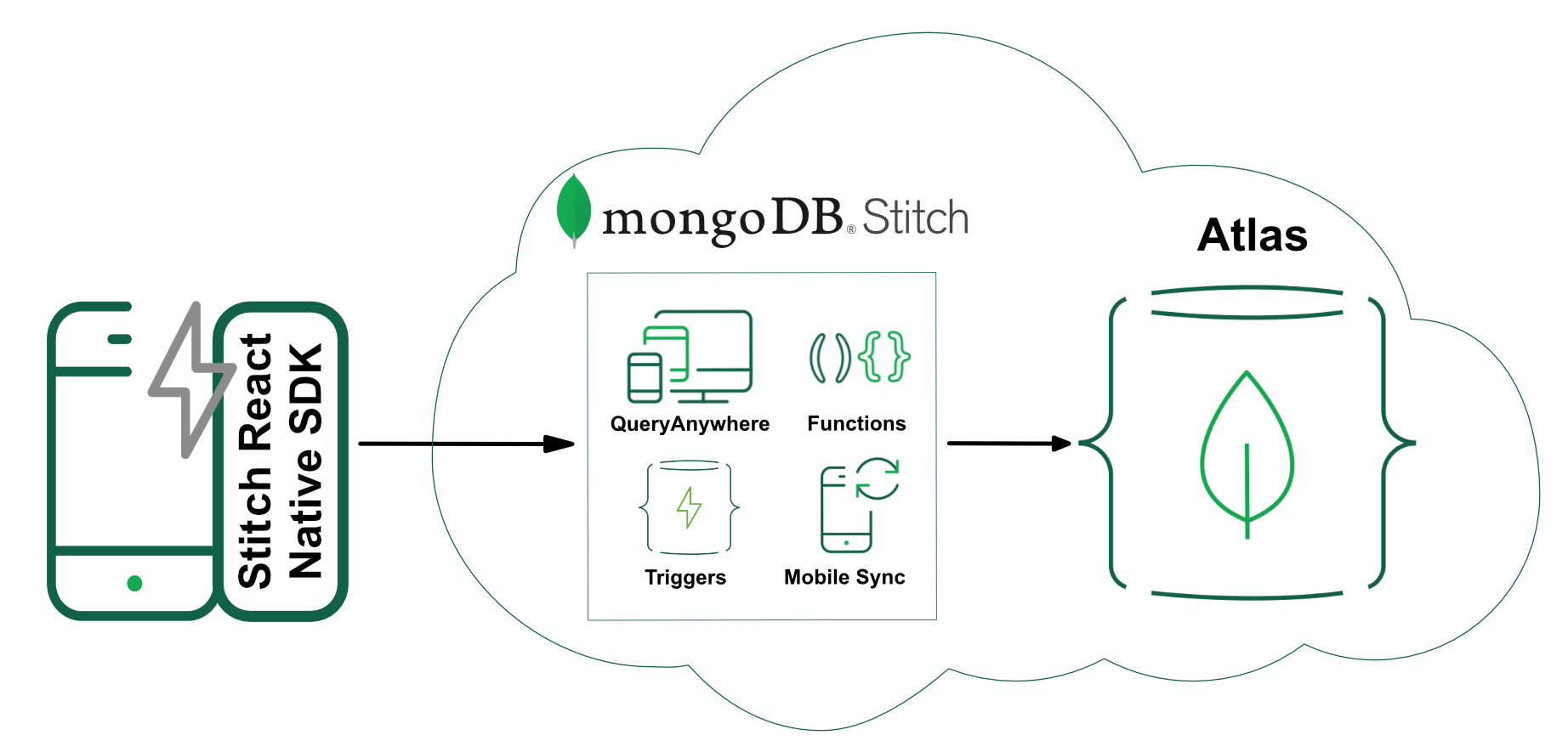 Building iOS and Android Apps with the MongoDB Stitch