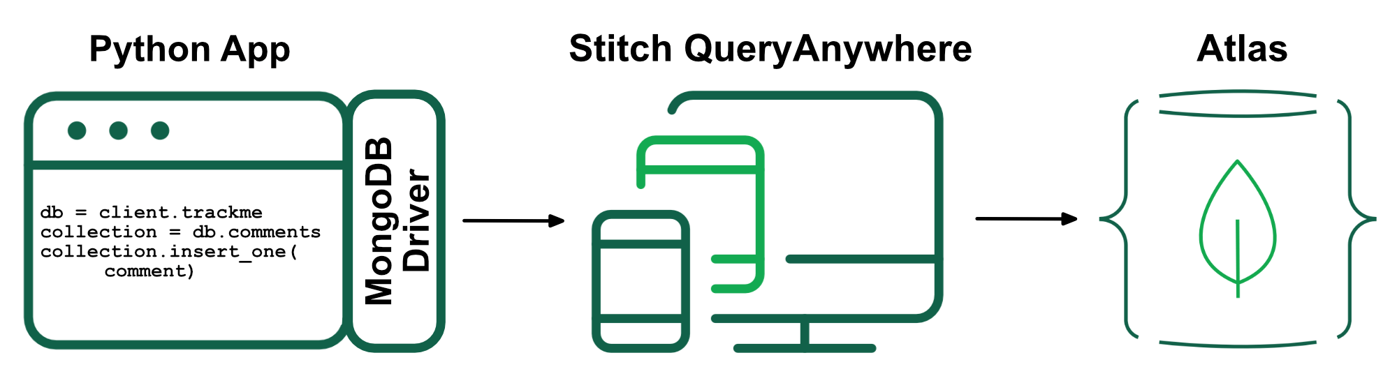 Insert Read Update Delete In Mongodb Using Pymongo Geeky Humans How To