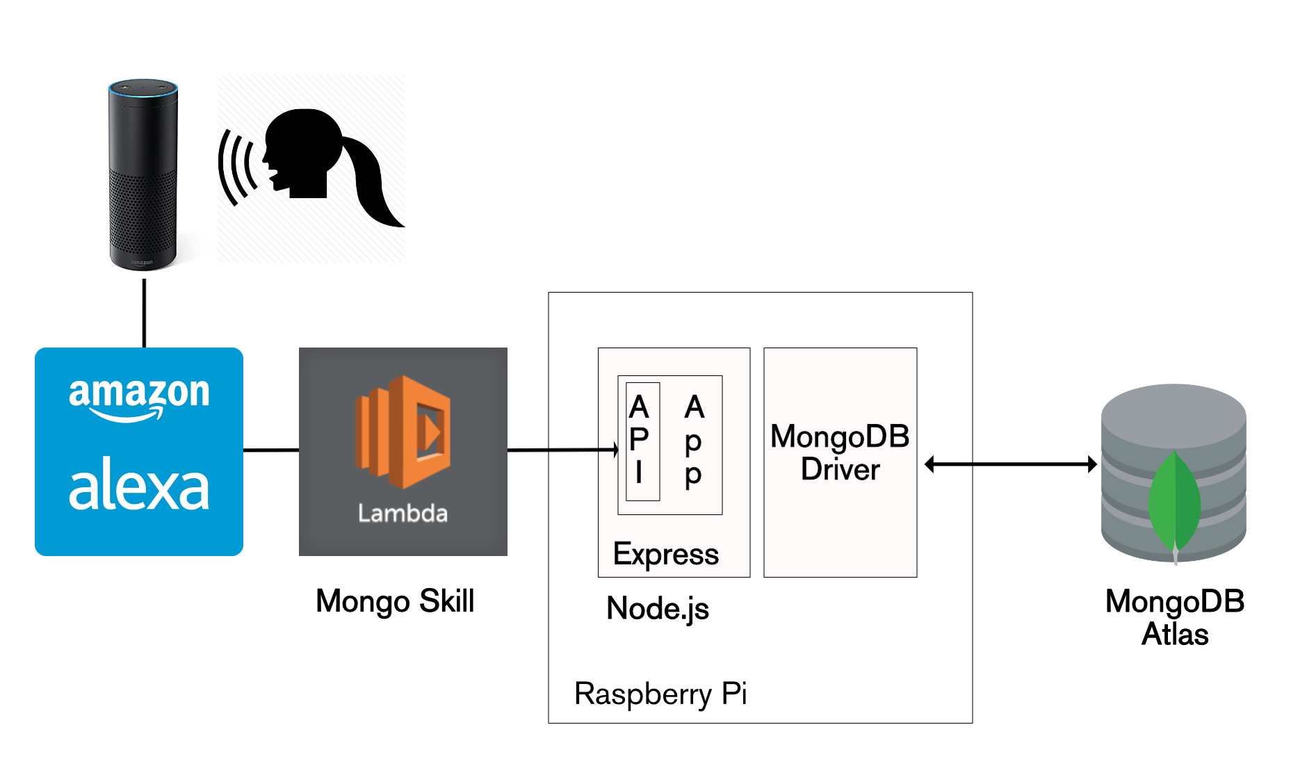 MongoDB Stitch the latest, and best way to build your