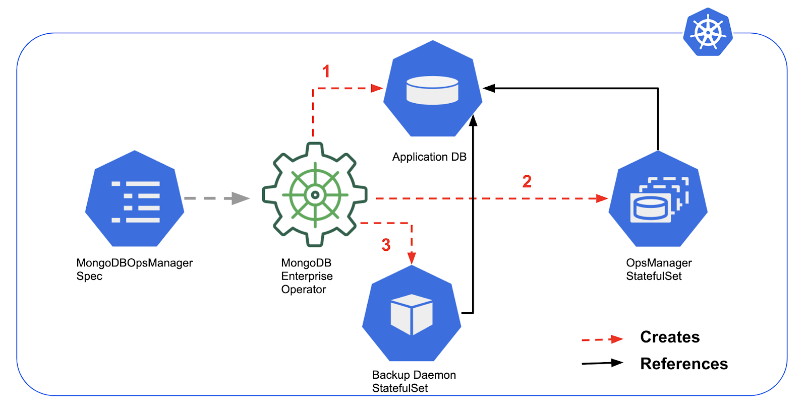 How to Backup and Restore Kubernetes ETCD database [Step by.