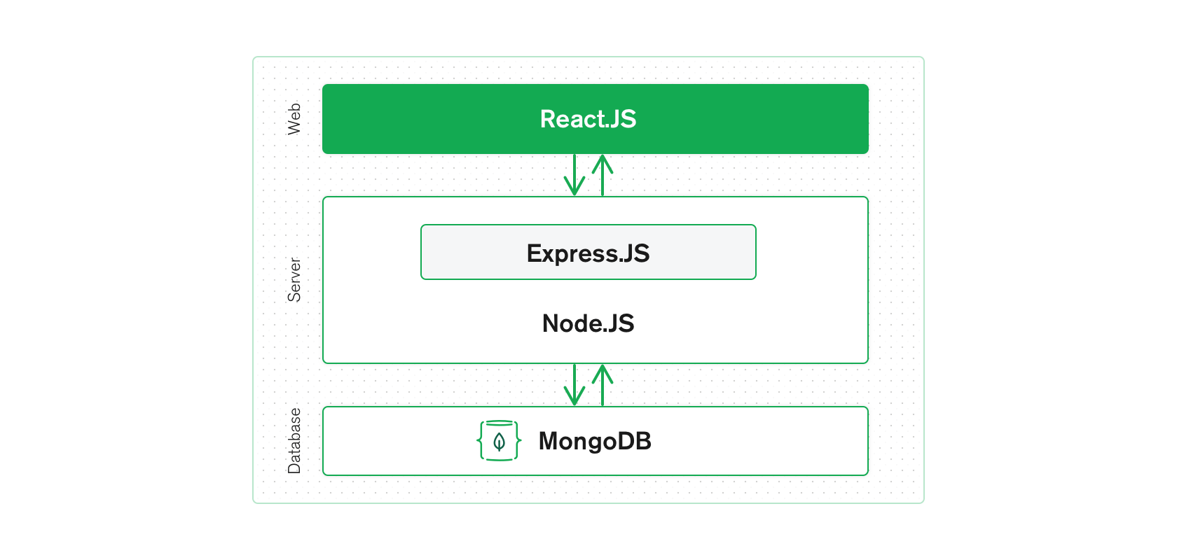 What is the MERN Stack? Introduction & Examples MongoDB