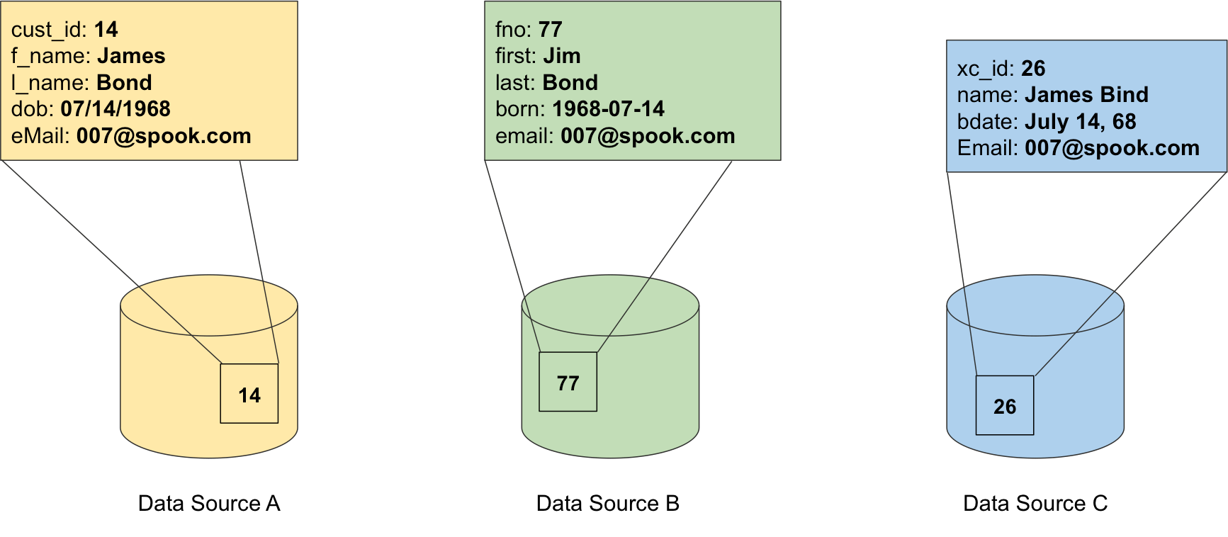 10Step Methodology to Creating a Single View of your Business Part 2