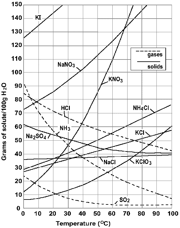 Separation of NaCl and KCl? I thought of dissolving it all and heating