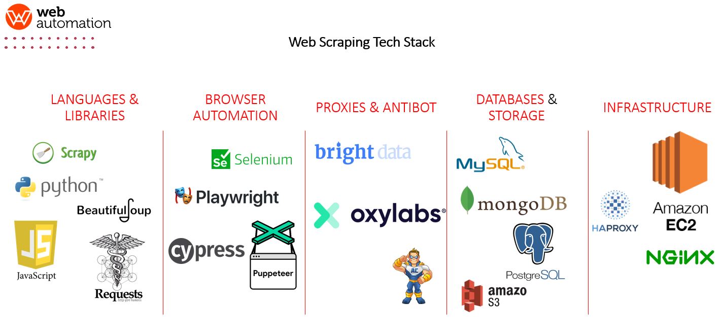 The web has changed a lot in the last few years so has web scraping