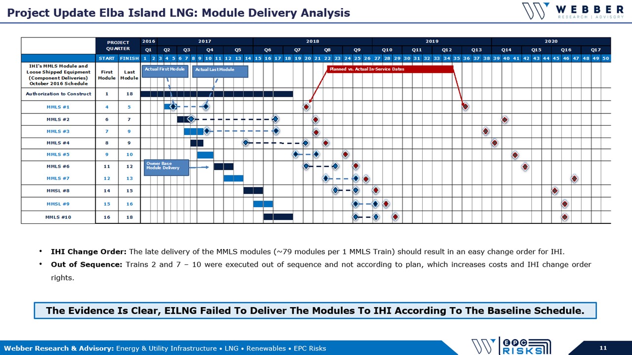 WEPC Kinder Elba Island Analyzing 350MM In Project