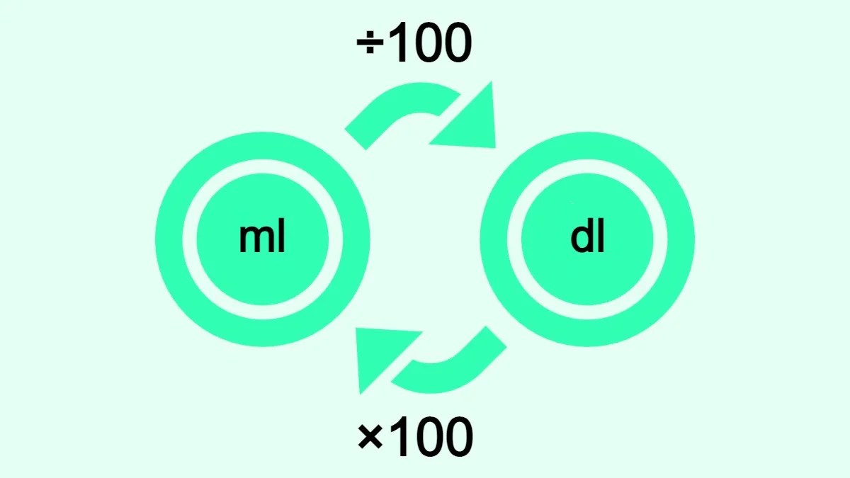 Milliliters to Deciliters (ml to dl) » Converter, Formula, and Table