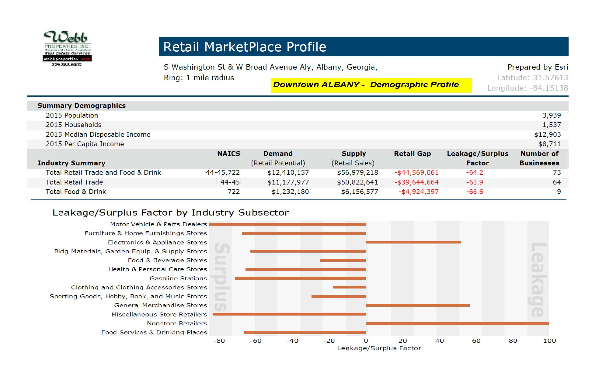 Downtown Demographic Profile b Properties