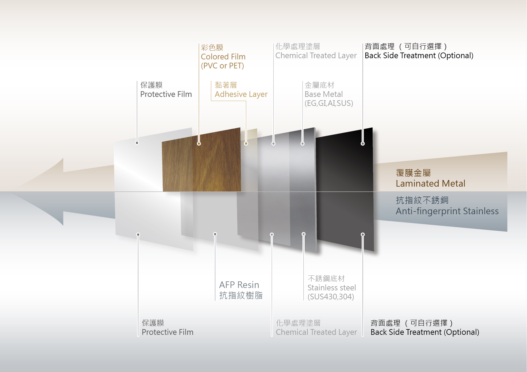 AntiFingerprint Stainless Steel, Laminated Steel, Prepainted Steel