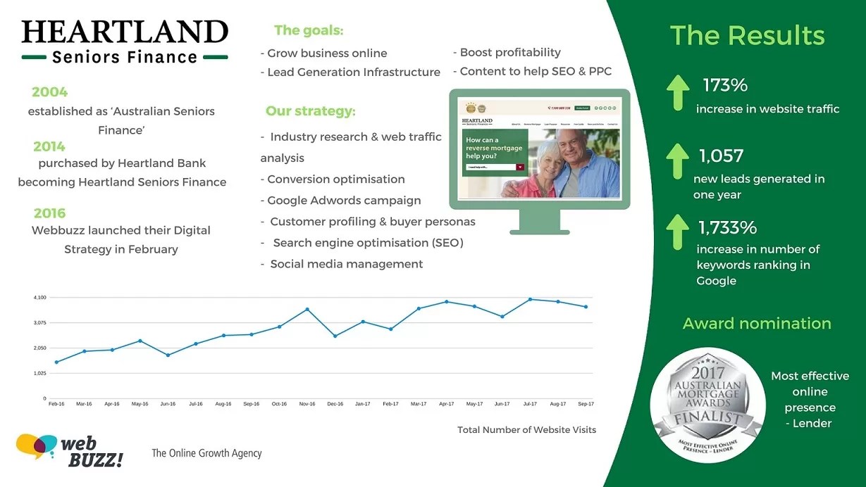 Digital marketing case study best online campaign example