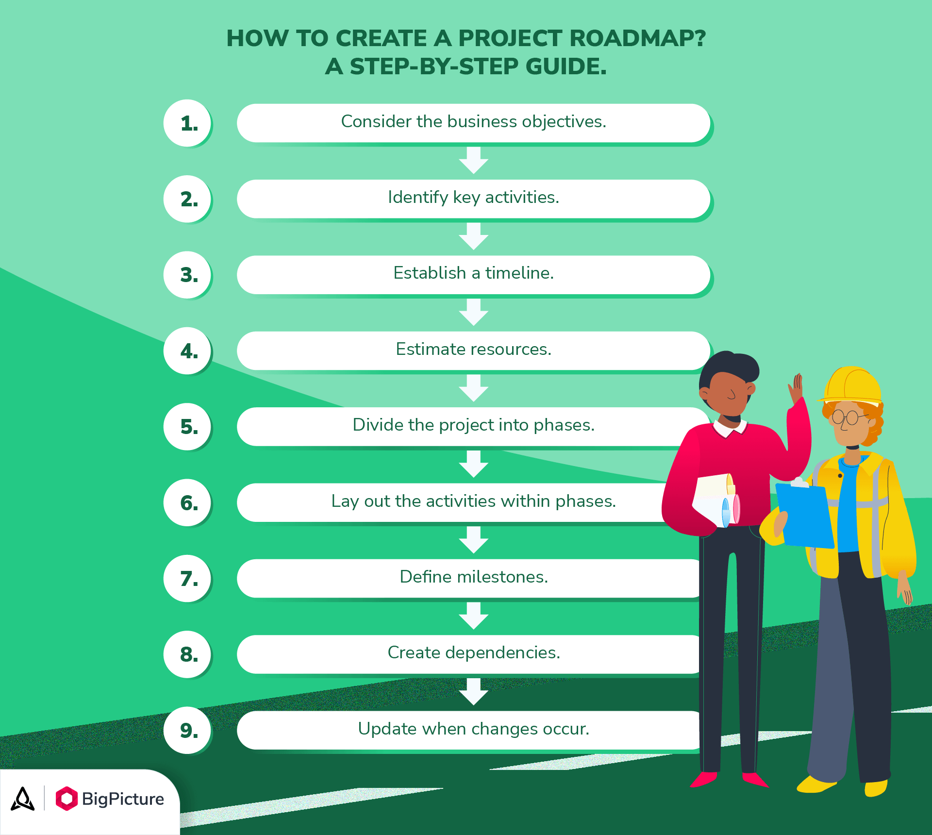 How To Create A Roadmap From Scratch A Guide