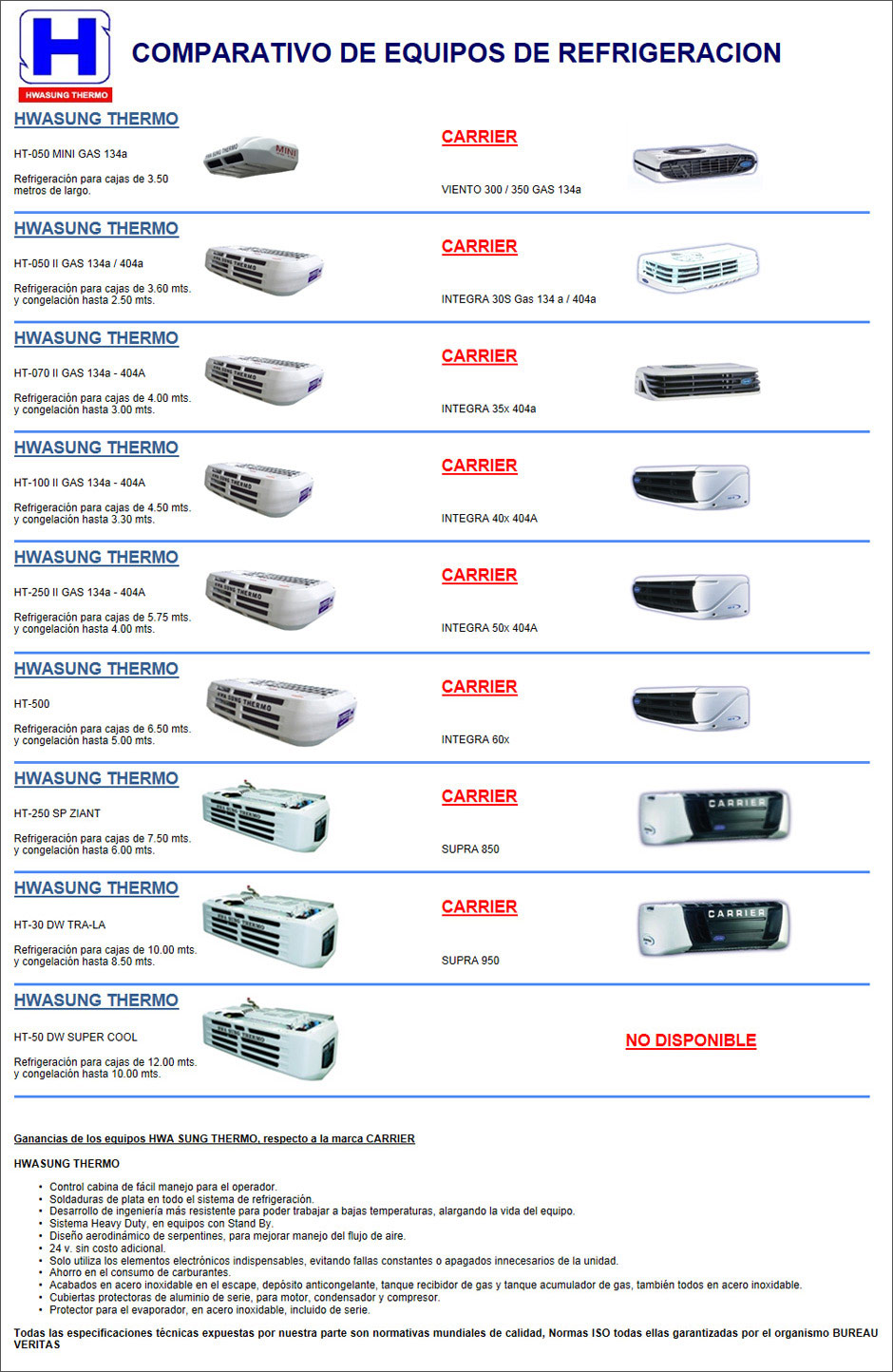 Comparativo HWA SUNG THERMO vs Carrier, themo climas para transporte
