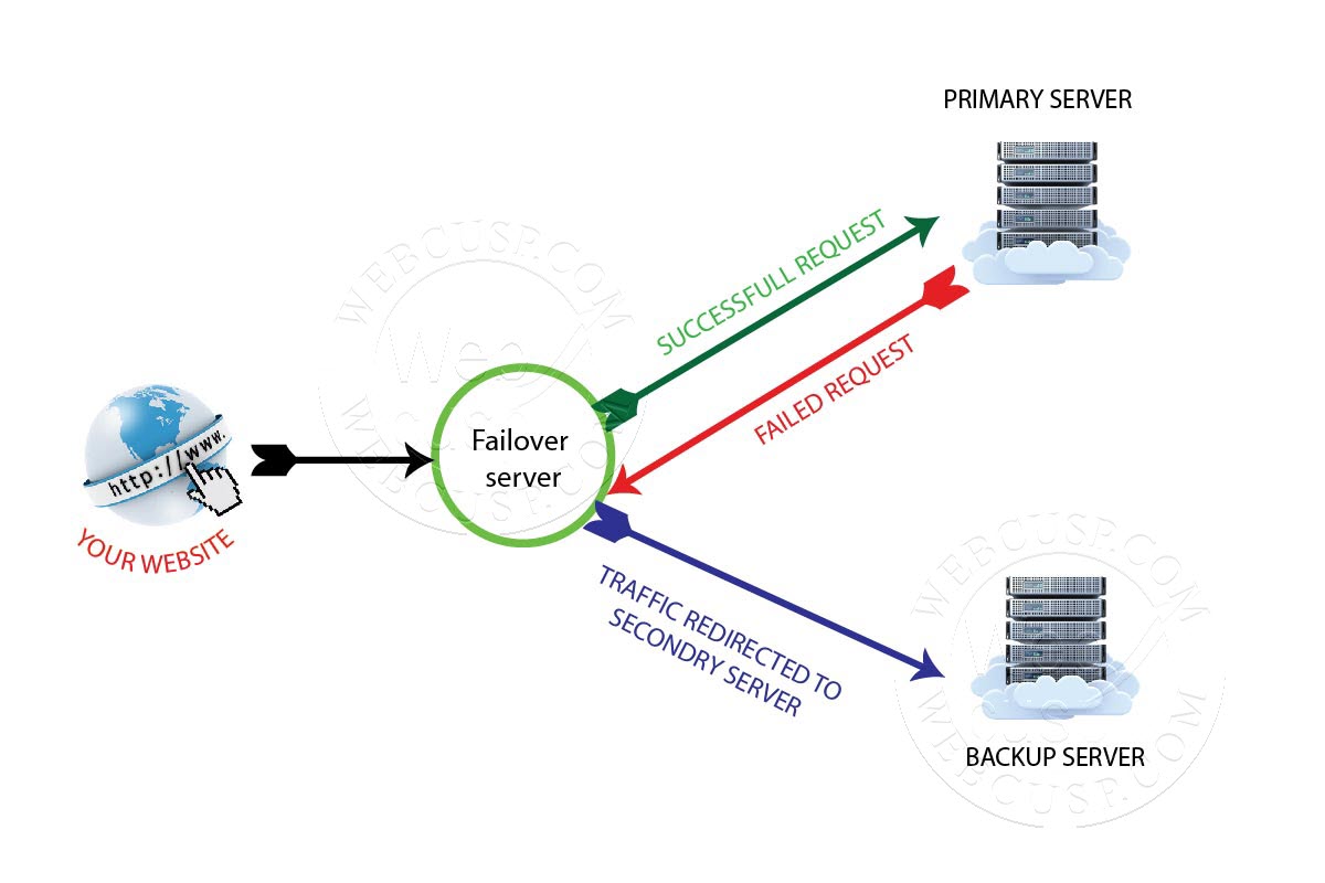 Redirect WordPress to a backup server automatically if primary server