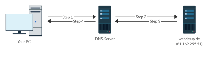 How the Domain Name System (DNS) works Basics » webdeasy.de