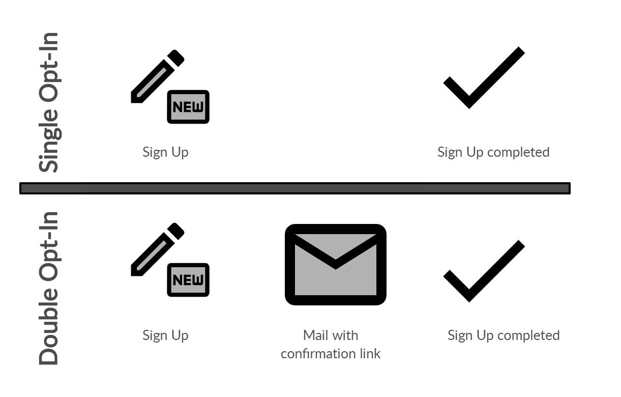 Double OptIn in Node.js Sending User Confirmation Emails