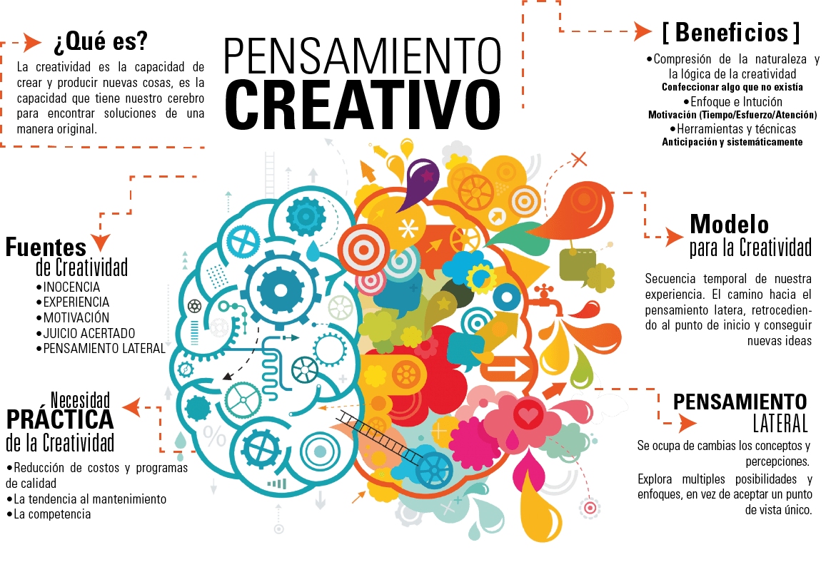 Pensamiento creativo Qué es, ejemplos, características y ejercicios