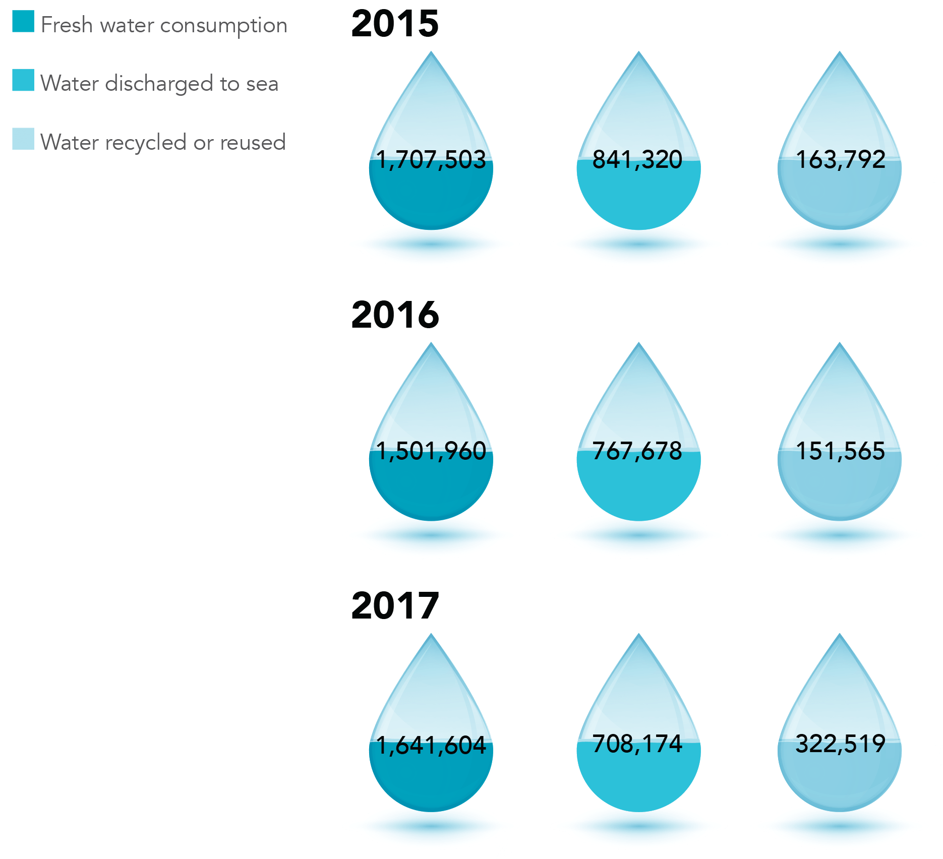 Water Consumption and Efﬂuents Qatar Steel