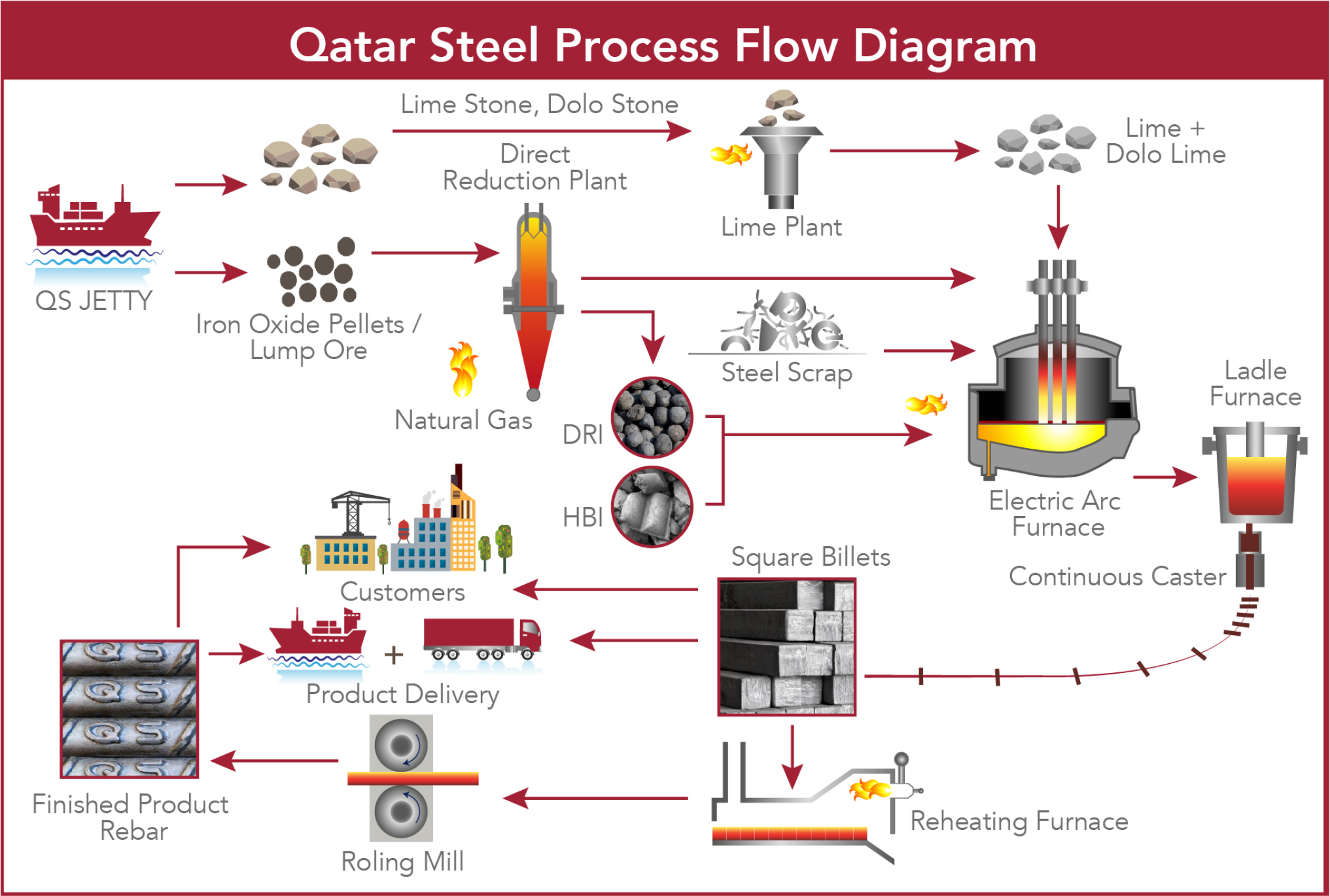 Our Production Facilities Qatar Steel