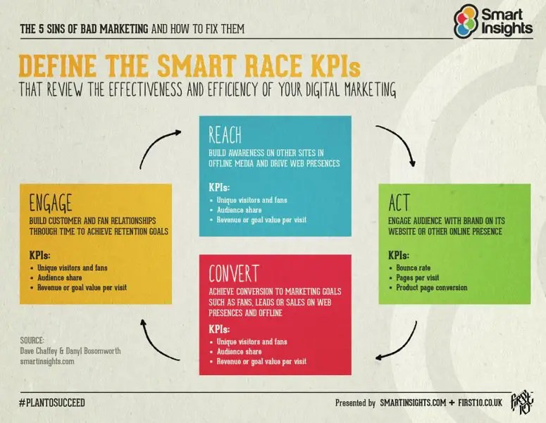 R.A.C.E. Process Strategy Guides Your Digital Marketing Tactics