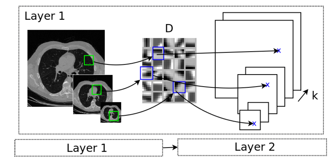 Deep learning for medical image segmentation
