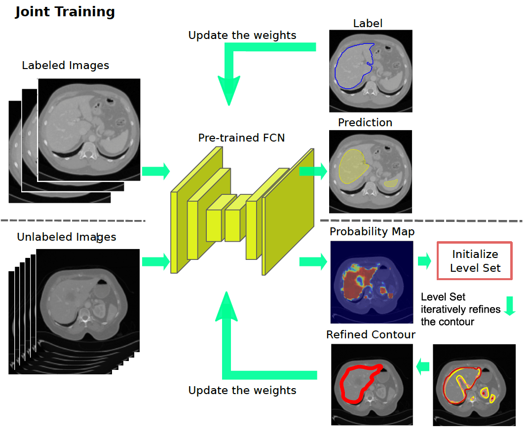 Deep learning for medical image segmentation