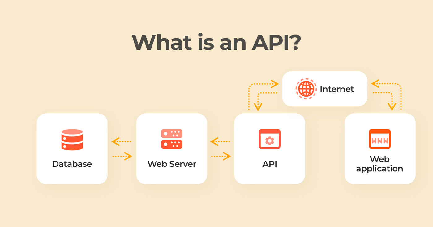 What Is an API? Uses and how to implement it dotedit
