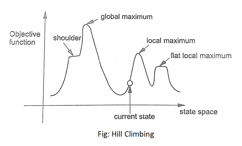 Hill Climbing Algorithm in Artificial Intelligence